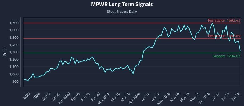 MPWR Long Term Analysis for June 27 2026