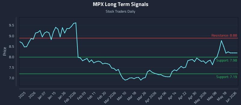 MPX Long Term Analysis for June 27 2026