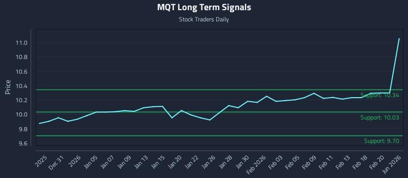 MQT Long Term Analysis for June 27 2026