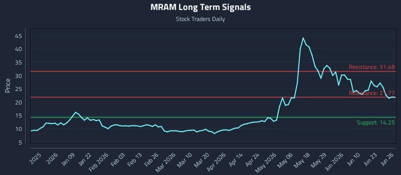 MRAM Long Term Analysis for June 27 2026