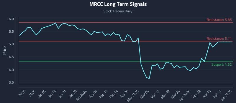 MRCC Long Term Analysis for June 27 2026