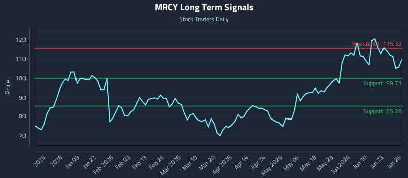 MRCY Long Term Analysis for June 27 2026