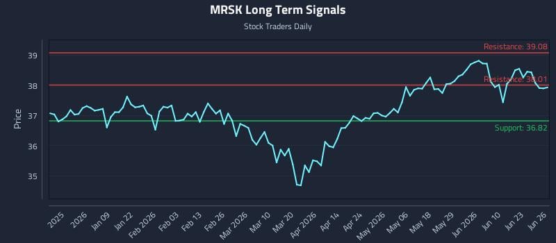 MRSK Long Term Analysis for June 27 2026