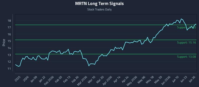 MRTN Long Term Analysis for June 27 2026