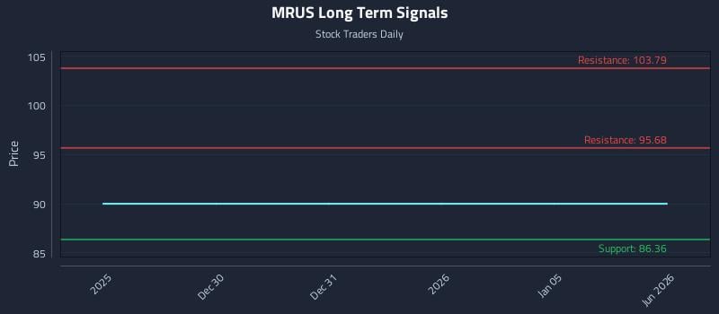 MRUS Long Term Analysis for June 27 2026