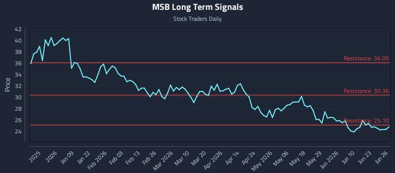MSB Long Term Analysis for June 27 2026