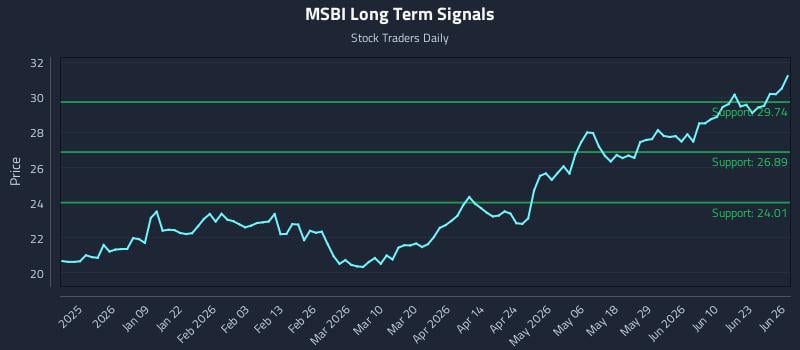 MSBI Long Term Analysis for June 27 2026
