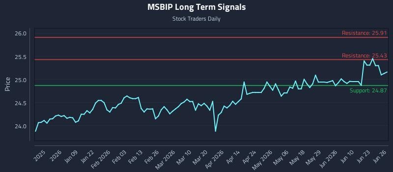 MSBIP Long Term Analysis for June 27 2026