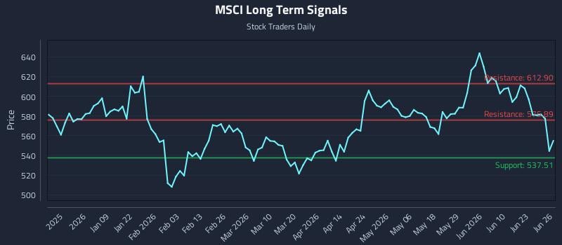 MSCI Long Term Analysis for June 27 2026