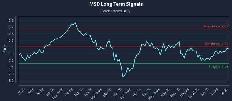 MSD Long Term Analysis for June 27 2026 MSD Long Term Analysis for June 27 2026