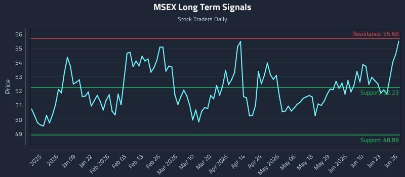 MSEX Long Term Analysis for June 27 2026