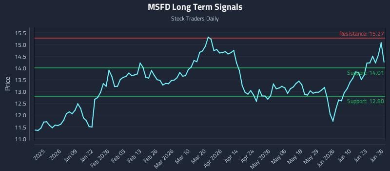 MSFD Long Term Analysis for June 27 2026