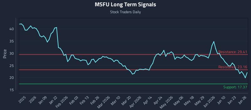 MSFU Long Term Analysis for June 27 2026