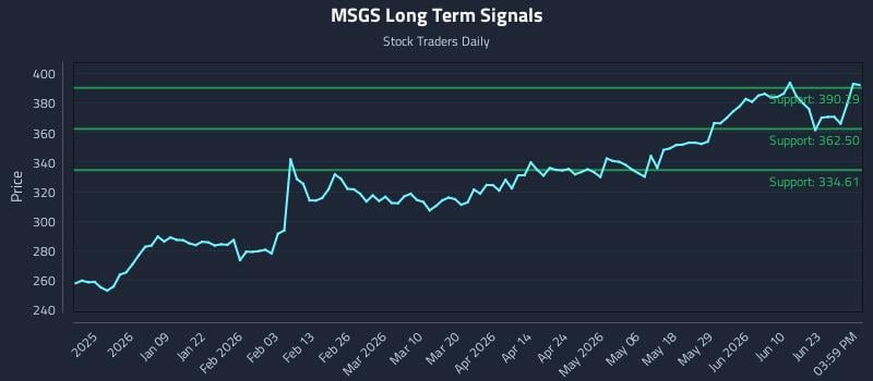 MSGS Long Term Analysis for June 27 2026