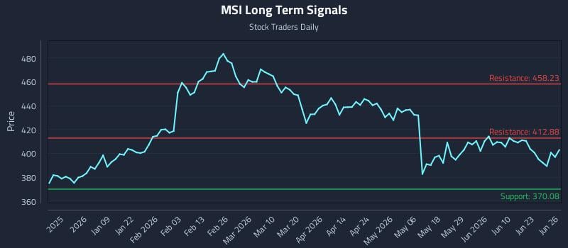 MSI Long Term Analysis for June 27 2026