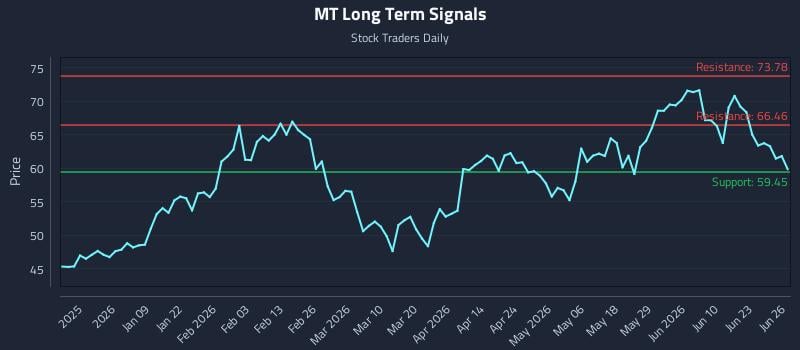 MT Long Term Analysis for June 27 2026