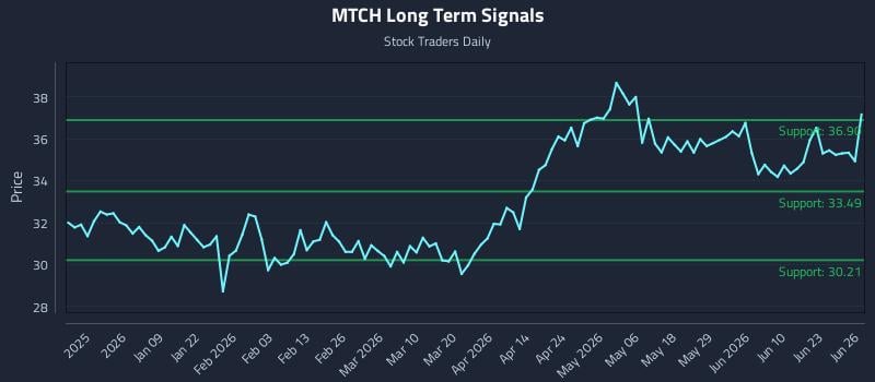 MTCH Long Term Analysis for June 27 2026