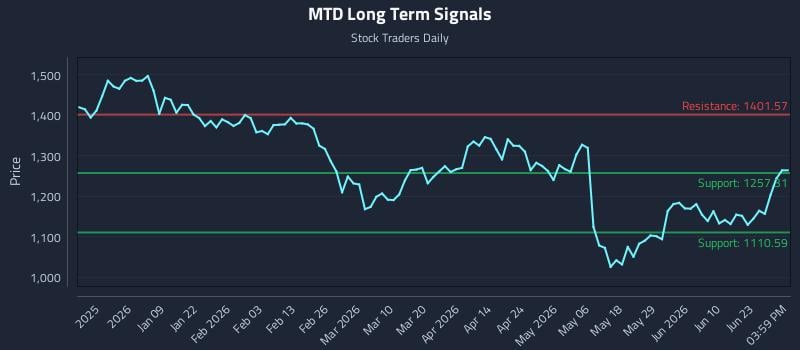 MTD Long Term Analysis for June 27 2026