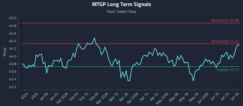 MTGP Long Term Analysis for June 27 2026
