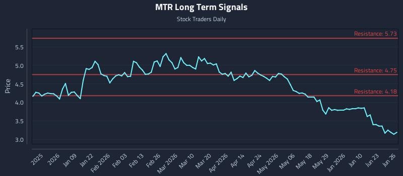 MTR Long Term Analysis for June 27 2026