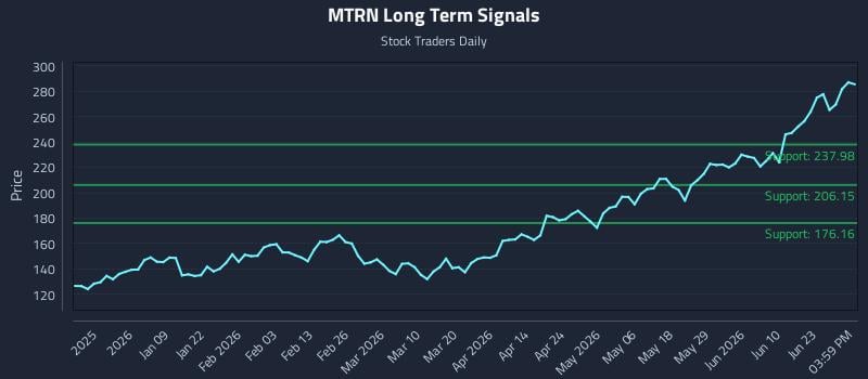 MTRN Long Term Analysis for June 27 2026
