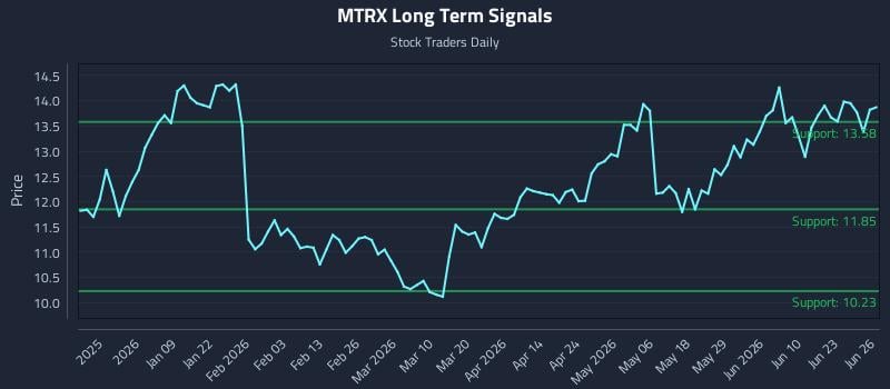 MTRX Long Term Analysis for June 27 2026