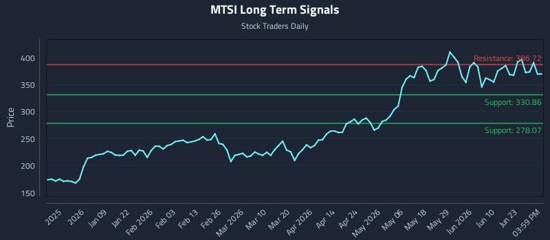MTSI Long Term Analysis for June 27 2026