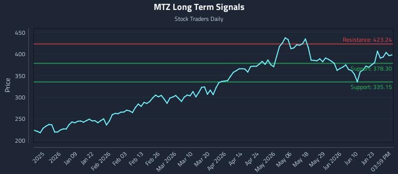 MTZ Long Term Analysis for June 27 2026