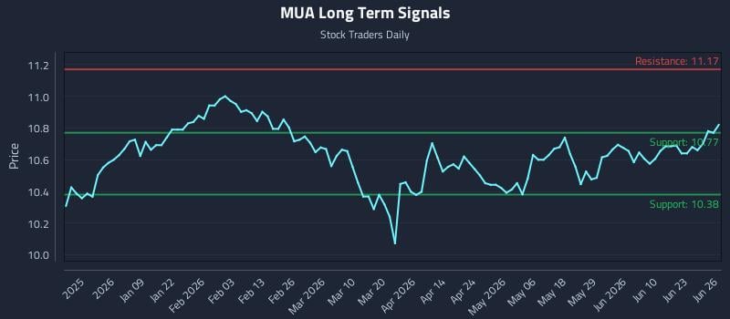 MUA Long Term Analysis for June 27 2026
