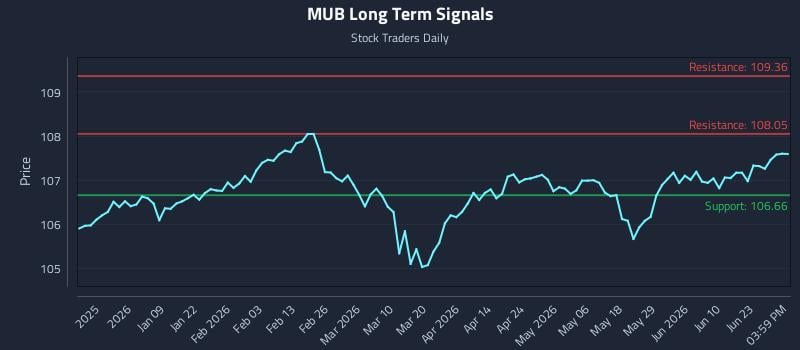 MUB Long Term Analysis for June 27 2026