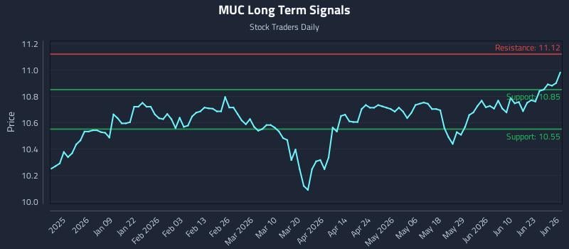 MUC Long Term Analysis for June 27 2026