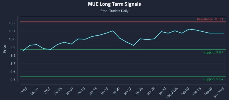 MUE Long Term Analysis for June 27 2026
