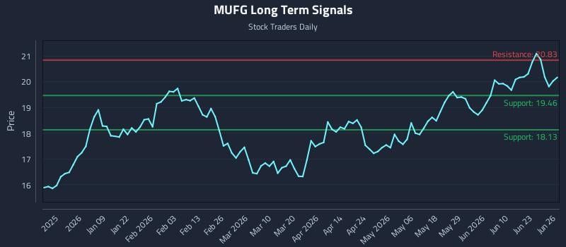 MUFG Long Term Analysis for June 27 2026