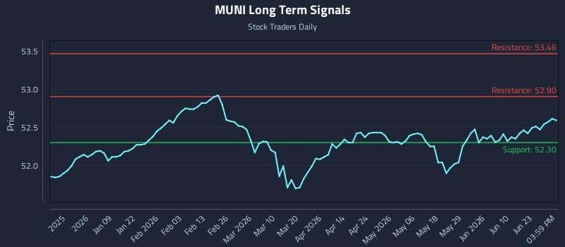 MUNI Long Term Analysis for June 27 2026 MUNI Long Term Analysis for June 27 2026