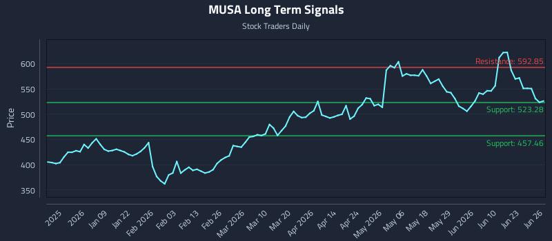 MUSA Long Term Analysis for June 27 2026