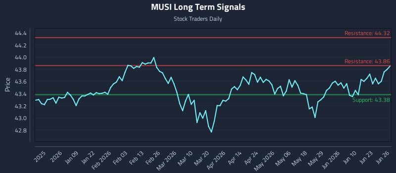 MUSI Long Term Analysis for June 27 2026