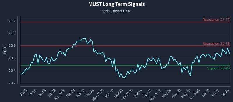 MUST Long Term Analysis for June 27 2026