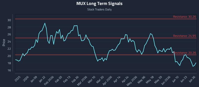 MUX Long Term Analysis for June 27 2026