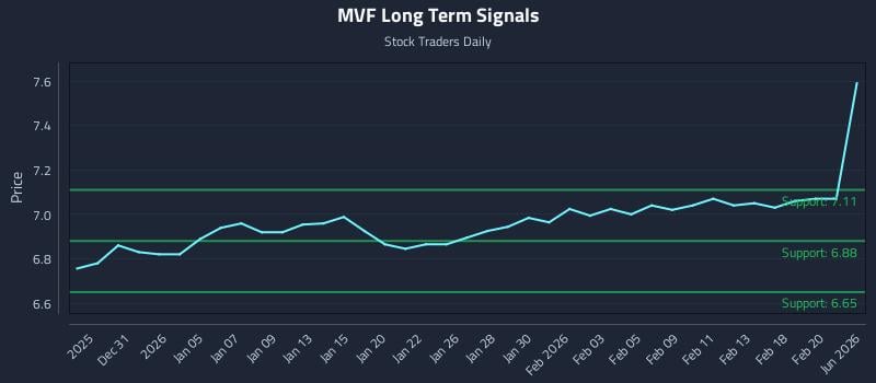 MVF Long Term Analysis for June 27 2026
