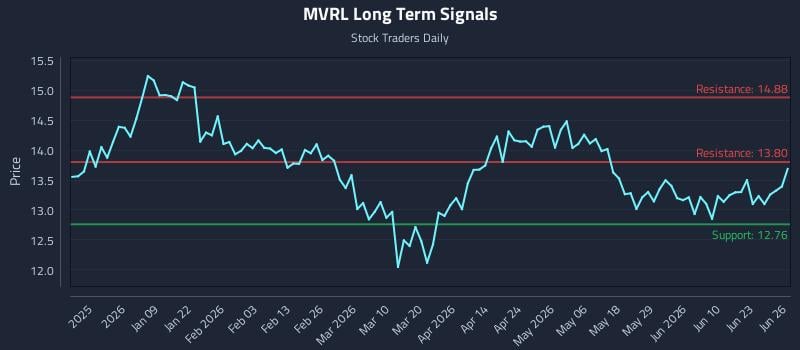 MVRL Long Term Analysis for June 27 2026
