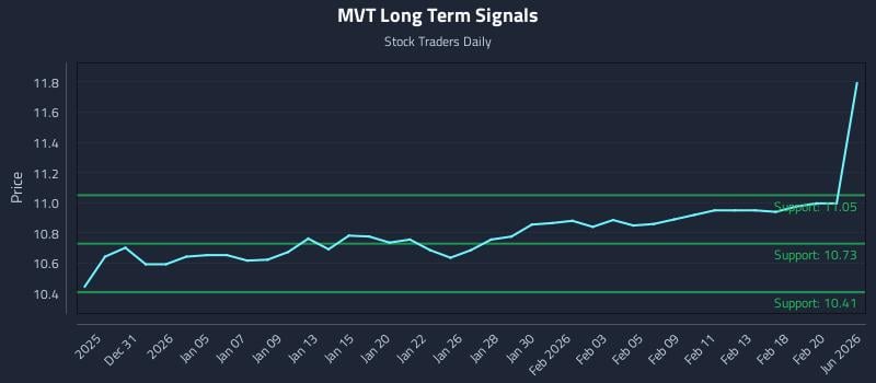 MVT Long Term Analysis for June 27 2026