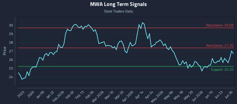 MWA Long Term Analysis for June 27 2026 MWA Long Term Analysis for June 27 2026