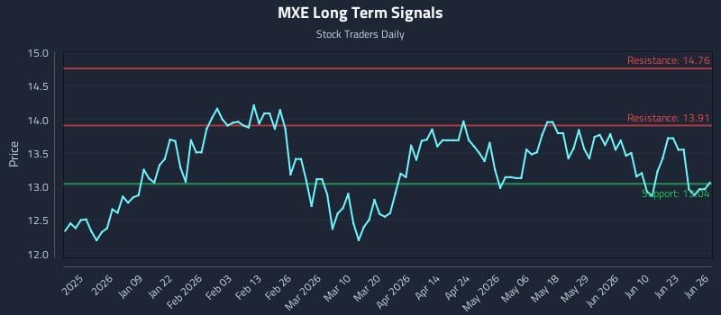 MXE Long Term Analysis for June 27 2026