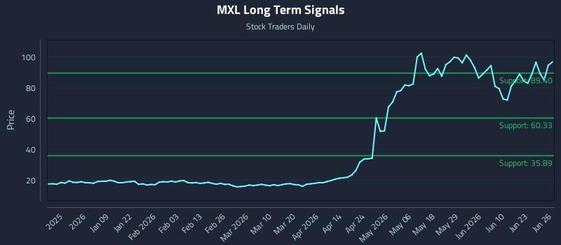 MXL Long Term Analysis for June 27 2026