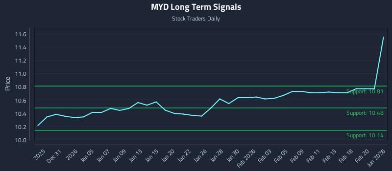 MYD Long Term Analysis for June 27 2026