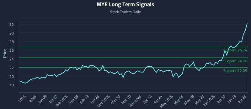 MYE Long Term Analysis for June 27 2026 MYE Long Term Analysis for June 27 2026