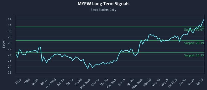 MYFW Long Term Analysis for June 27 2026