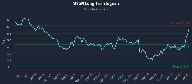 MYGN Long Term Analysis for June 27 2026
