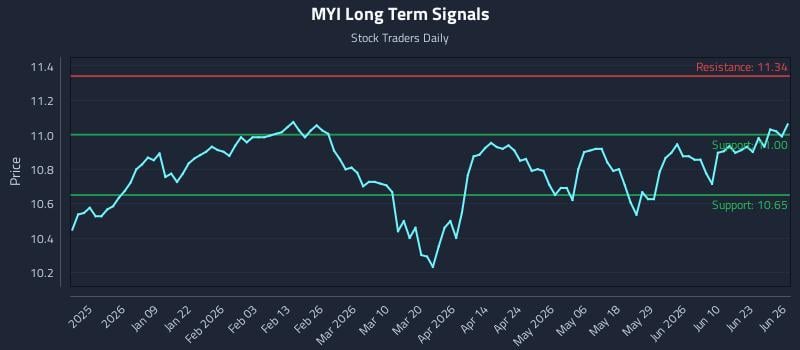 MYI Long Term Analysis for June 27 2026