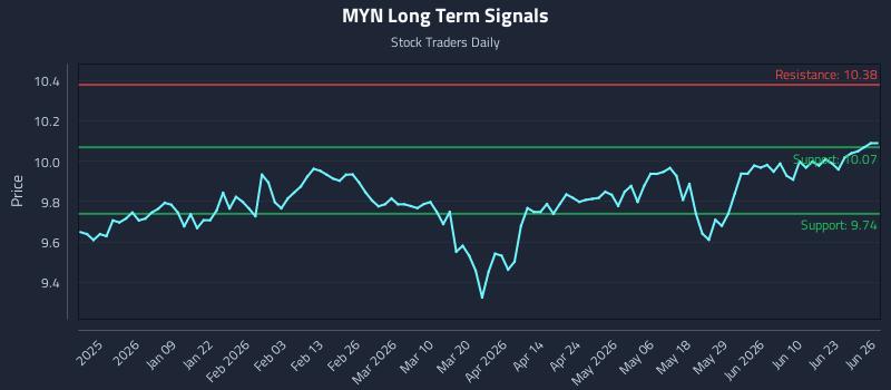 MYN Long Term Analysis for June 27 2026